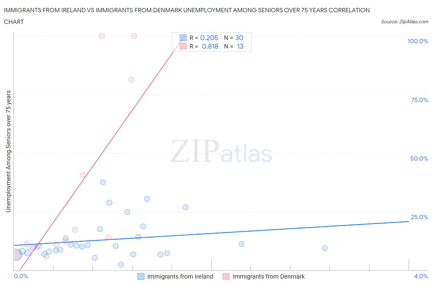 Immigrants from Ireland vs Immigrants from Denmark Unemployment Among Seniors over 75 years