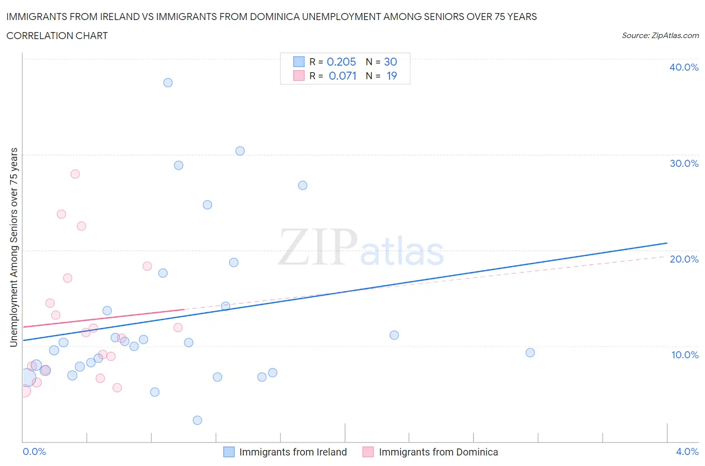 Immigrants from Ireland vs Immigrants from Dominica Unemployment Among Seniors over 75 years