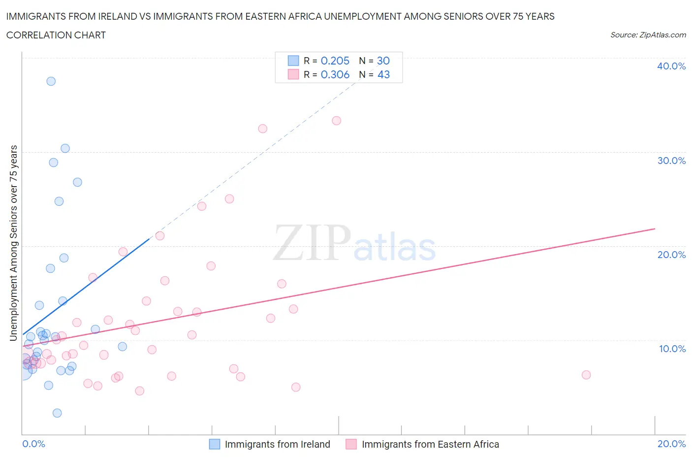 Immigrants from Ireland vs Immigrants from Eastern Africa Unemployment Among Seniors over 75 years