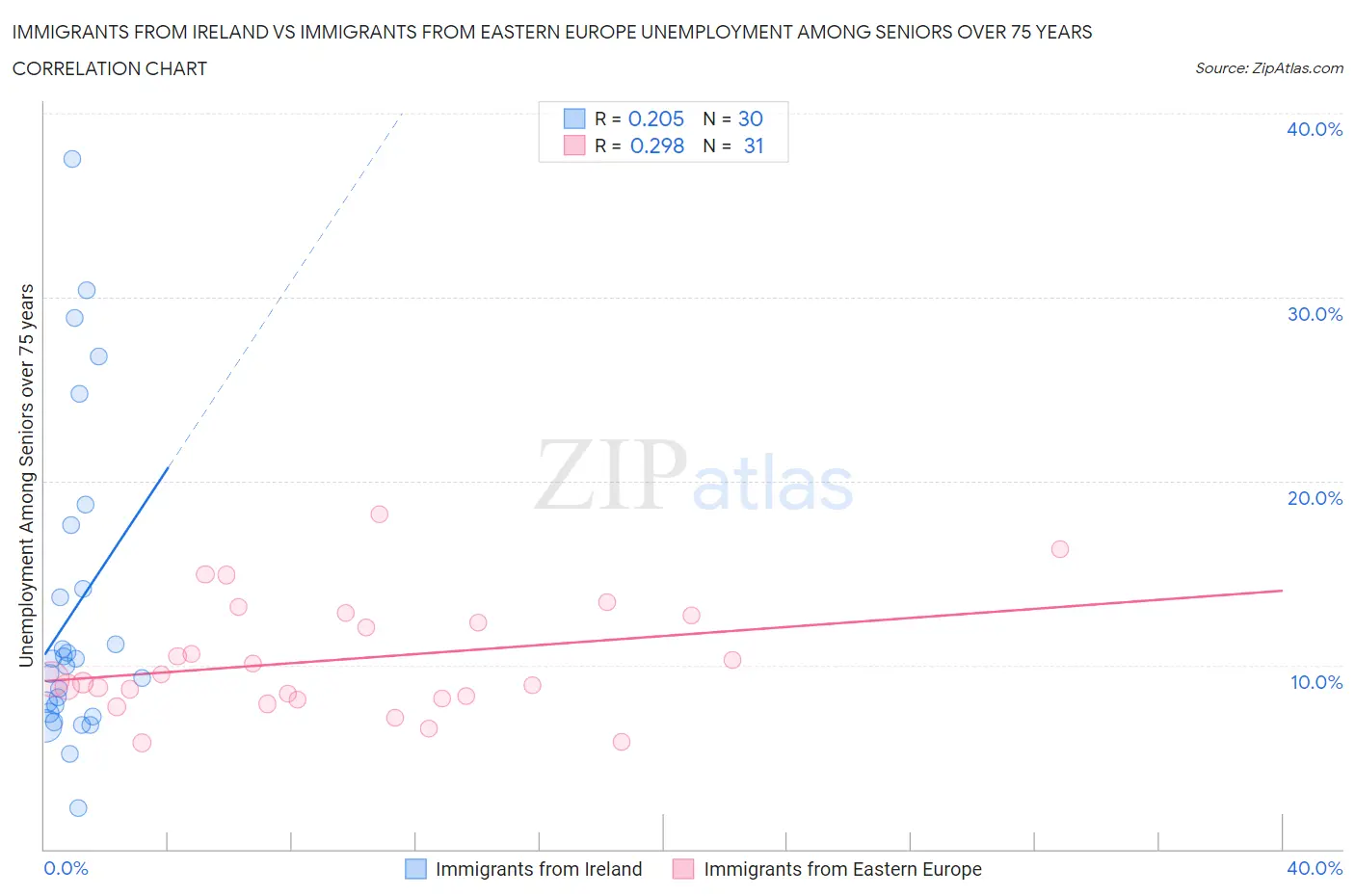 Immigrants from Ireland vs Immigrants from Eastern Europe Unemployment Among Seniors over 75 years