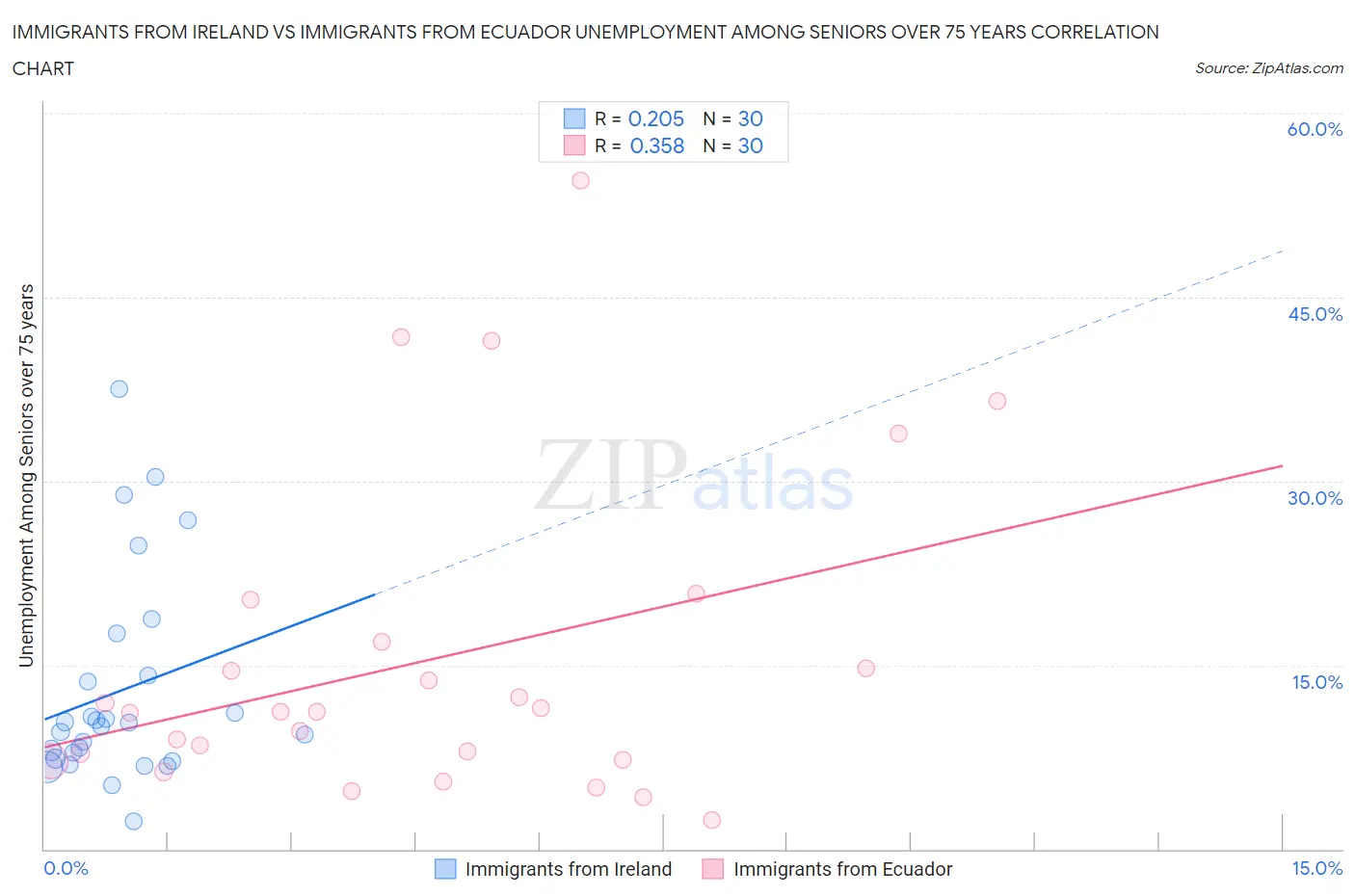 Immigrants from Ireland vs Immigrants from Ecuador Unemployment Among Seniors over 75 years