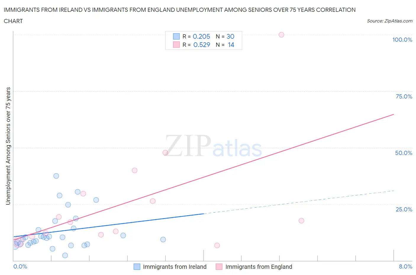 Immigrants from Ireland vs Immigrants from England Unemployment Among Seniors over 75 years