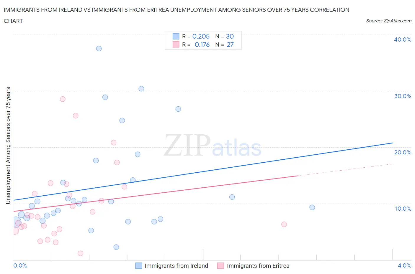 Immigrants from Ireland vs Immigrants from Eritrea Unemployment Among Seniors over 75 years