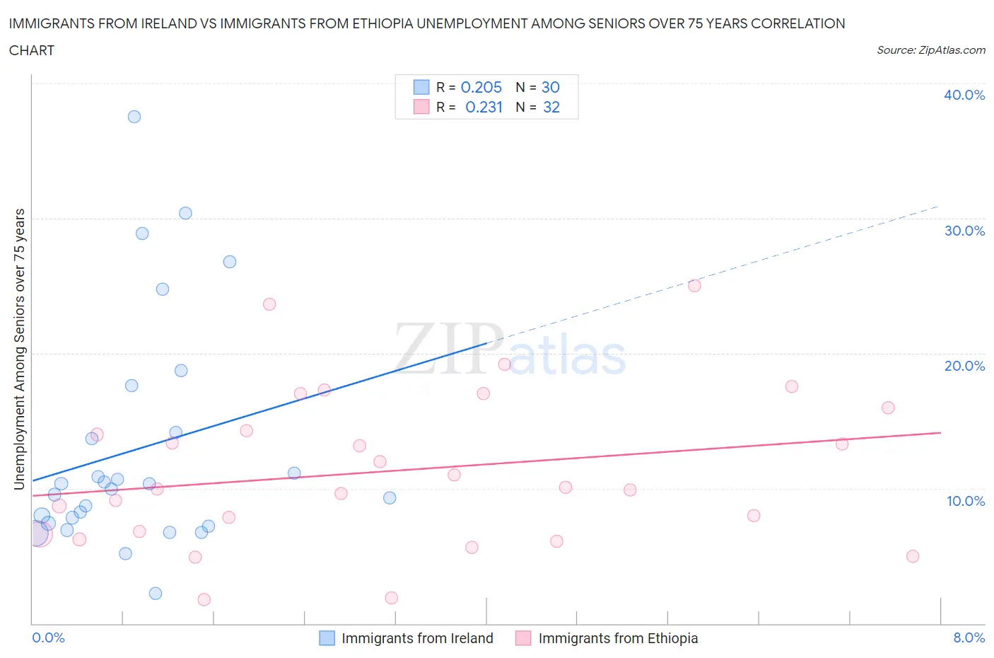 Immigrants from Ireland vs Immigrants from Ethiopia Unemployment Among Seniors over 75 years