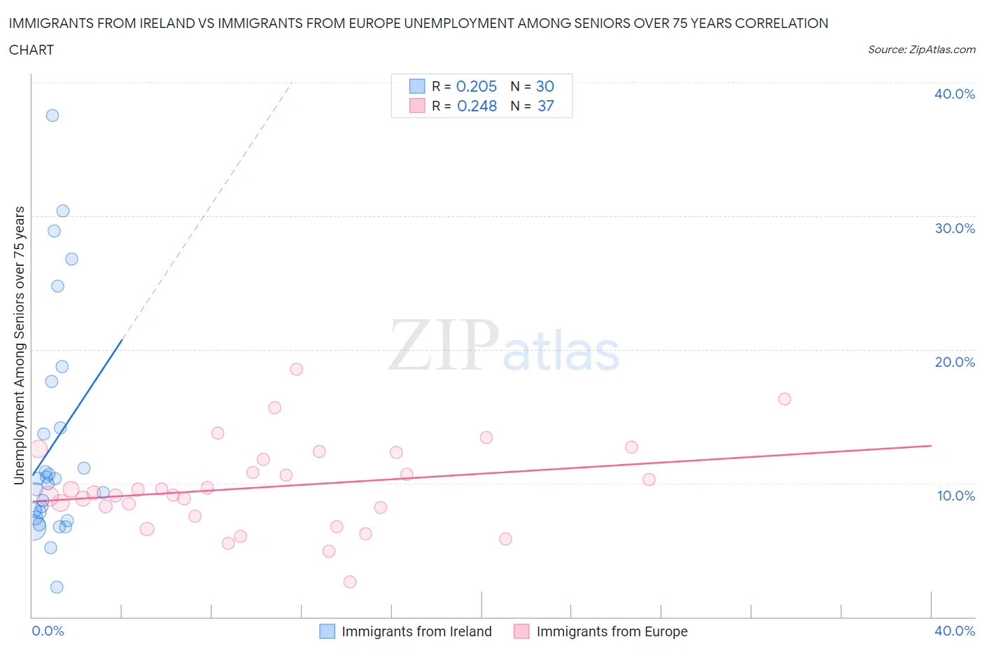 Immigrants from Ireland vs Immigrants from Europe Unemployment Among Seniors over 75 years