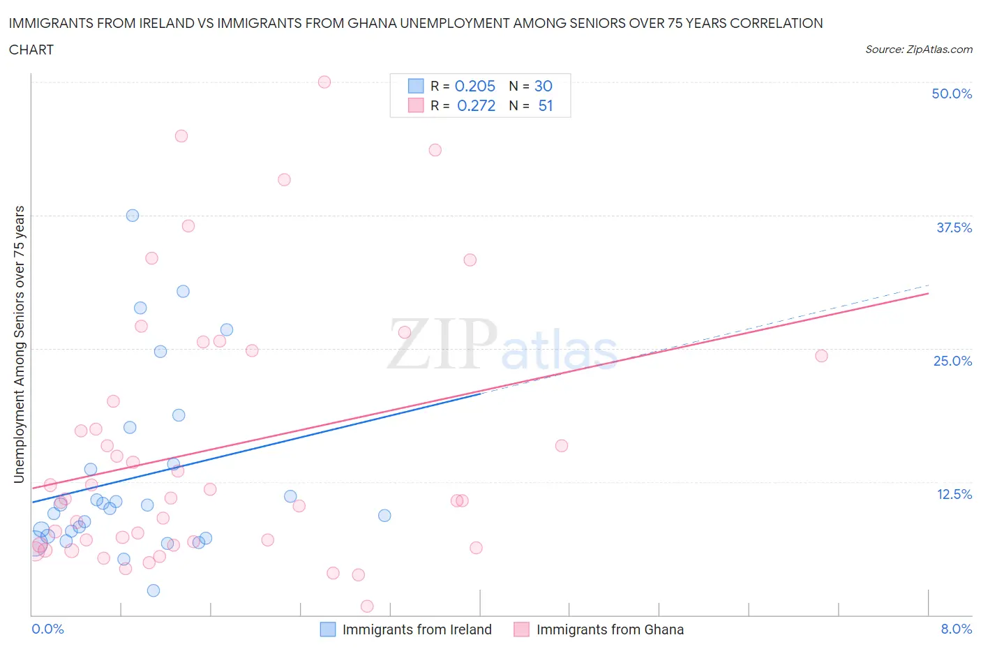 Immigrants from Ireland vs Immigrants from Ghana Unemployment Among Seniors over 75 years