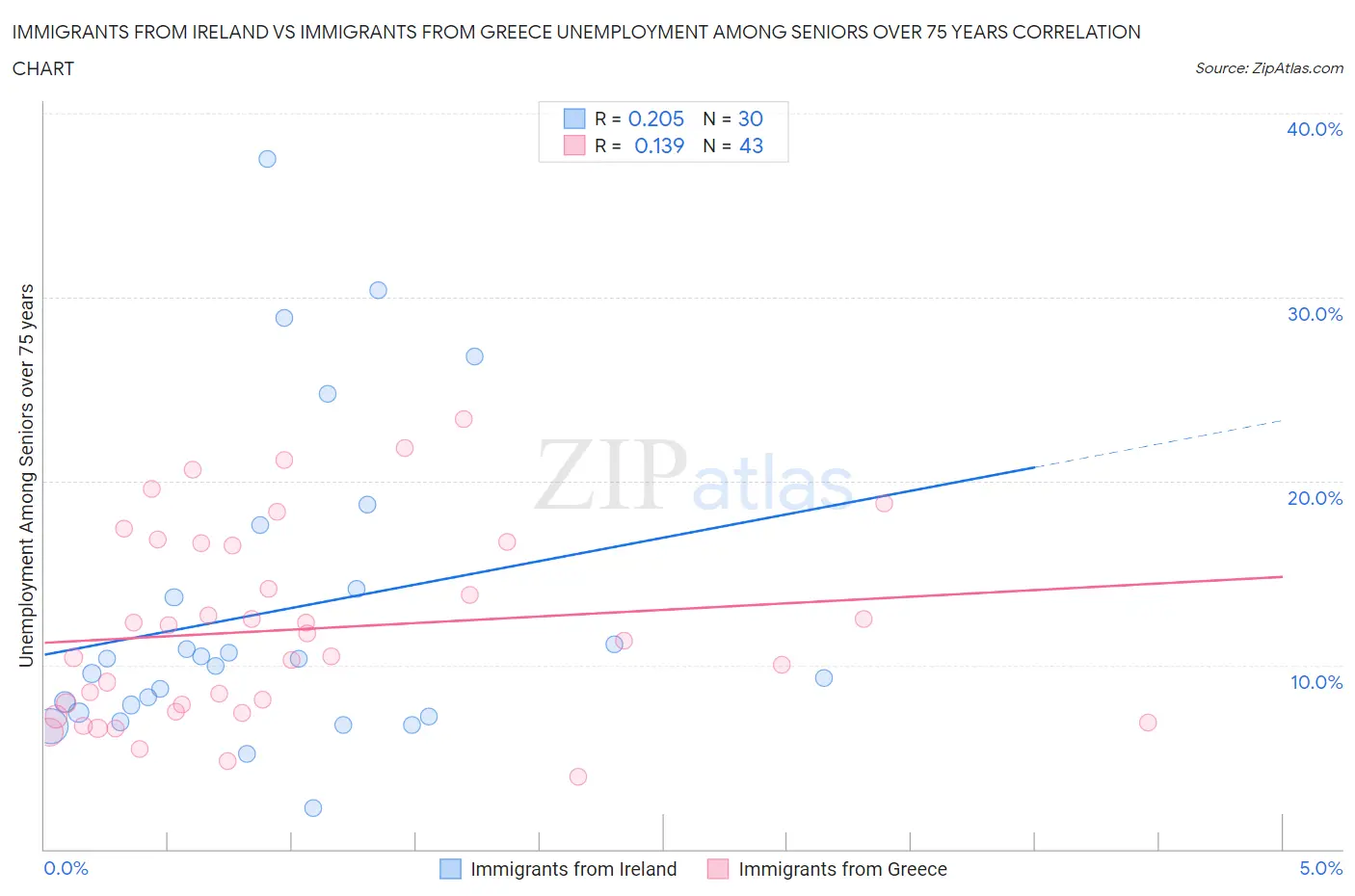 Immigrants from Ireland vs Immigrants from Greece Unemployment Among Seniors over 75 years