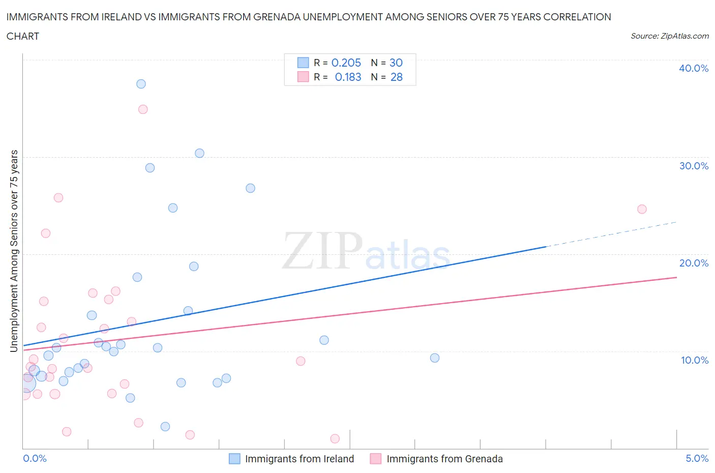 Immigrants from Ireland vs Immigrants from Grenada Unemployment Among Seniors over 75 years