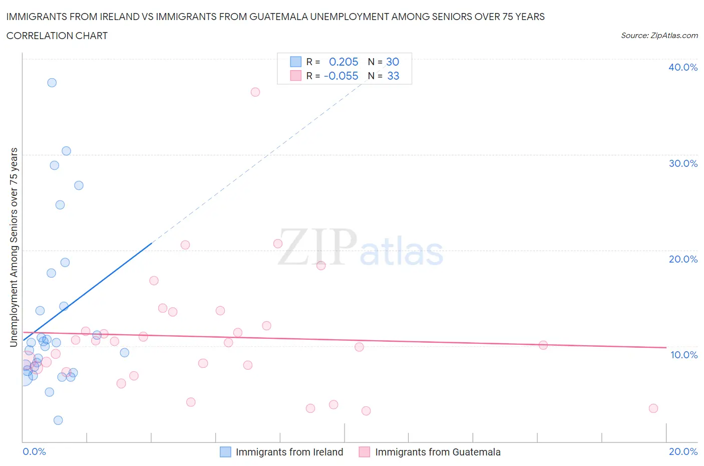 Immigrants from Ireland vs Immigrants from Guatemala Unemployment Among Seniors over 75 years