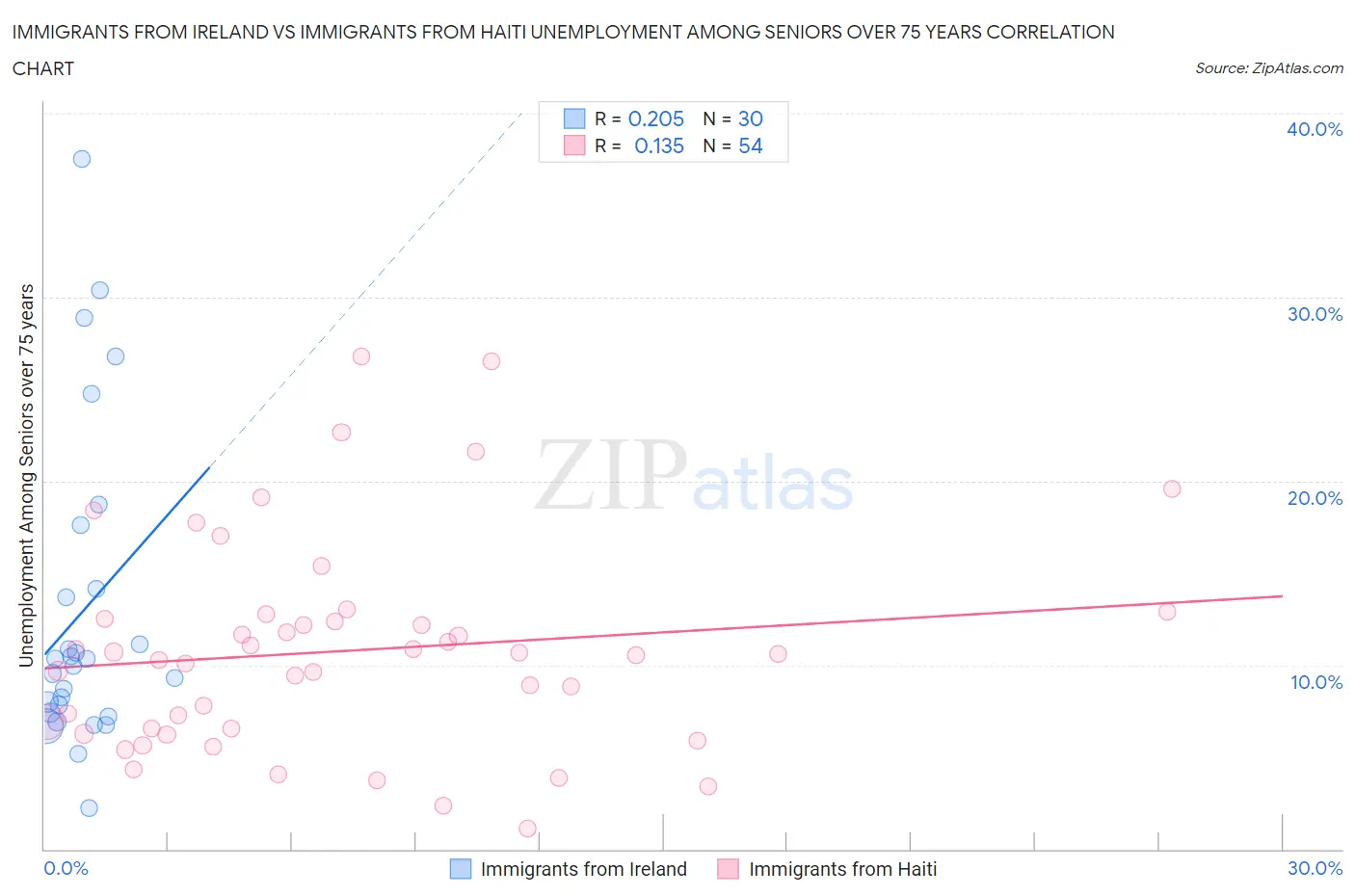 Immigrants from Ireland vs Immigrants from Haiti Unemployment Among Seniors over 75 years