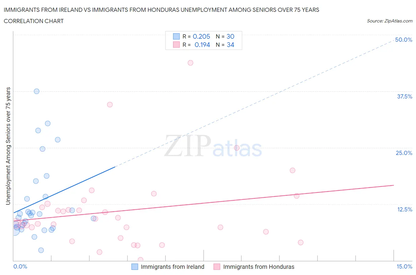Immigrants from Ireland vs Immigrants from Honduras Unemployment Among Seniors over 75 years
