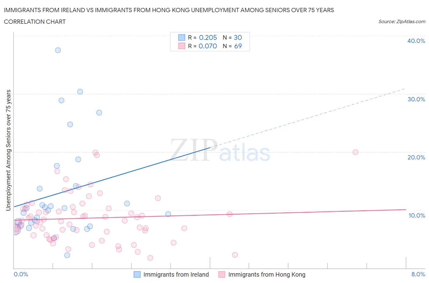 Immigrants from Ireland vs Immigrants from Hong Kong Unemployment Among Seniors over 75 years