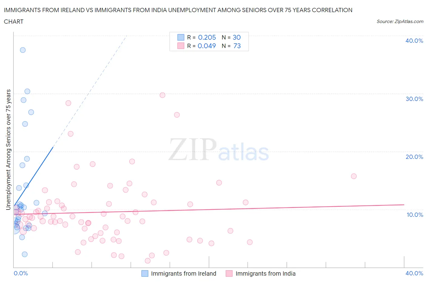 Immigrants from Ireland vs Immigrants from India Unemployment Among Seniors over 75 years