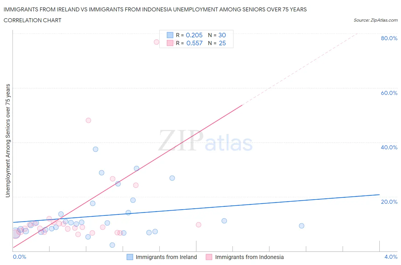 Immigrants from Ireland vs Immigrants from Indonesia Unemployment Among Seniors over 75 years