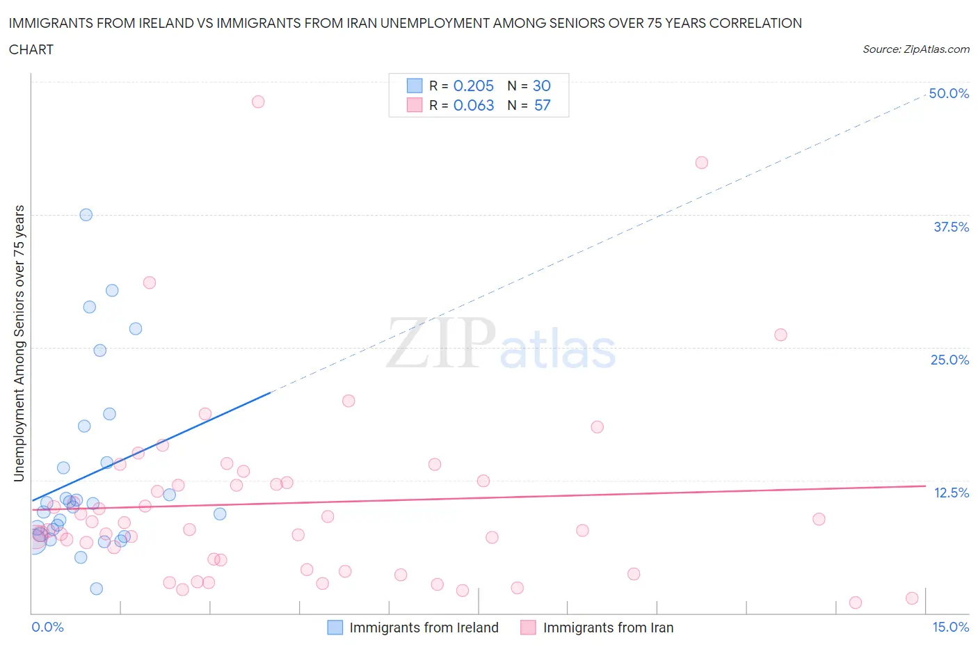 Immigrants from Ireland vs Immigrants from Iran Unemployment Among Seniors over 75 years