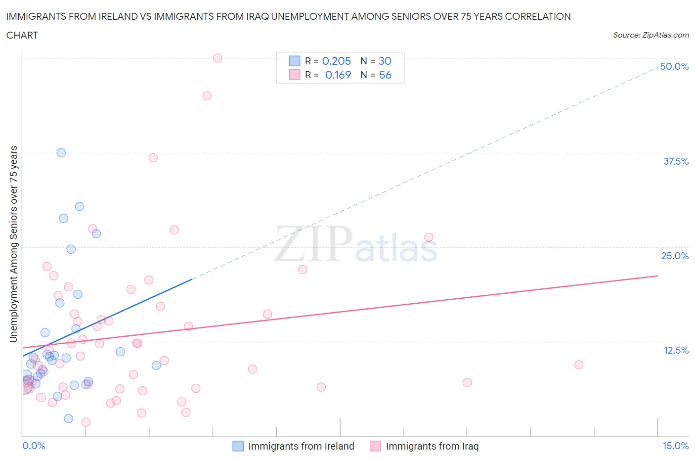 Immigrants from Ireland vs Immigrants from Iraq Unemployment Among Seniors over 75 years