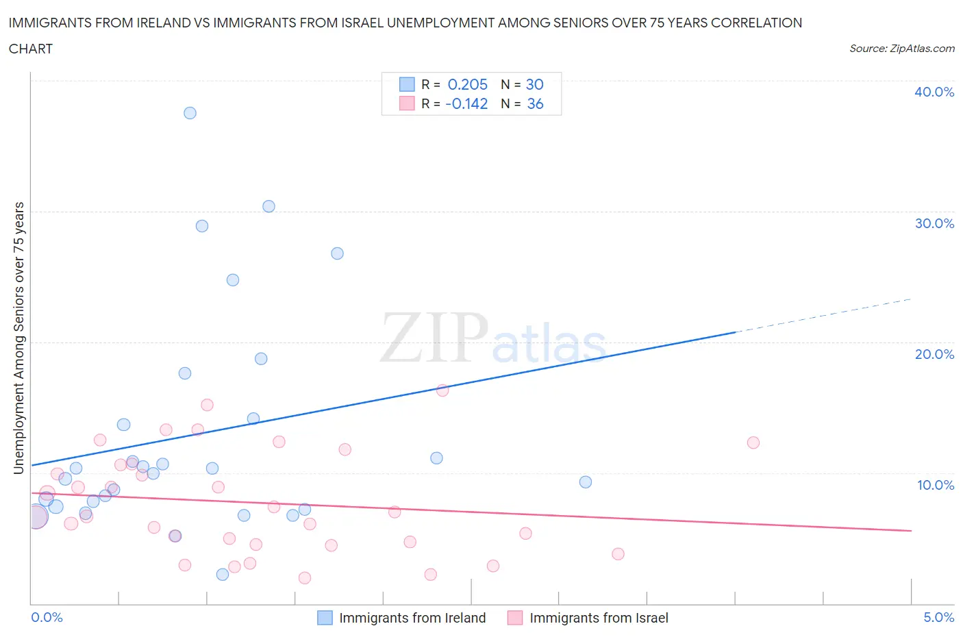 Immigrants from Ireland vs Immigrants from Israel Unemployment Among Seniors over 75 years