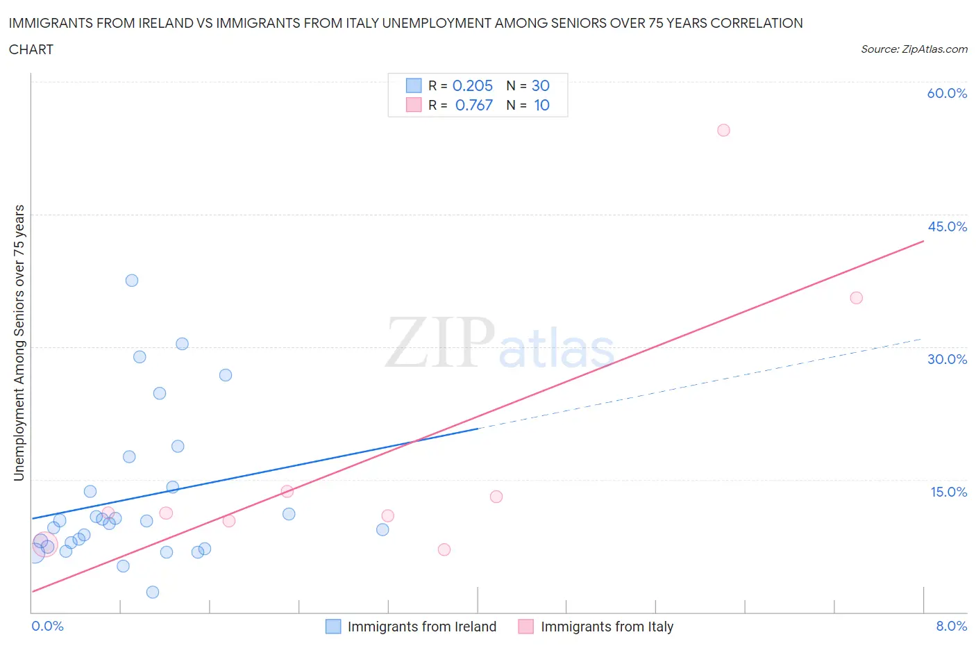Immigrants from Ireland vs Immigrants from Italy Unemployment Among Seniors over 75 years