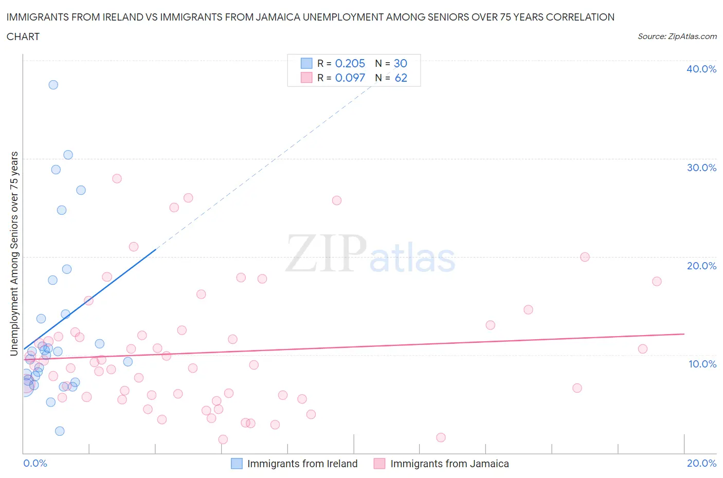 Immigrants from Ireland vs Immigrants from Jamaica Unemployment Among Seniors over 75 years