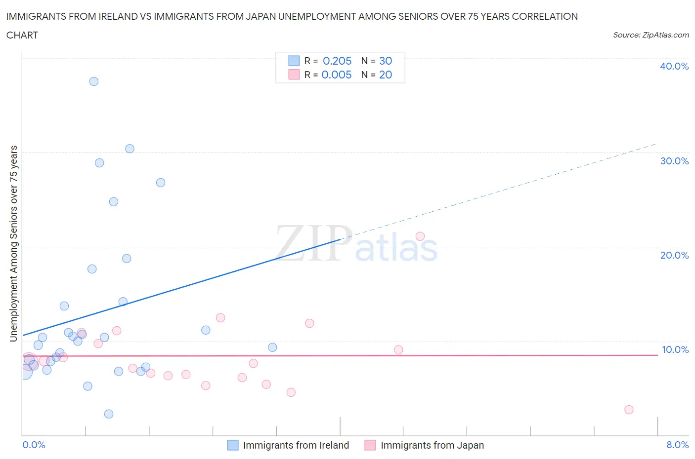 Immigrants from Ireland vs Immigrants from Japan Unemployment Among Seniors over 75 years