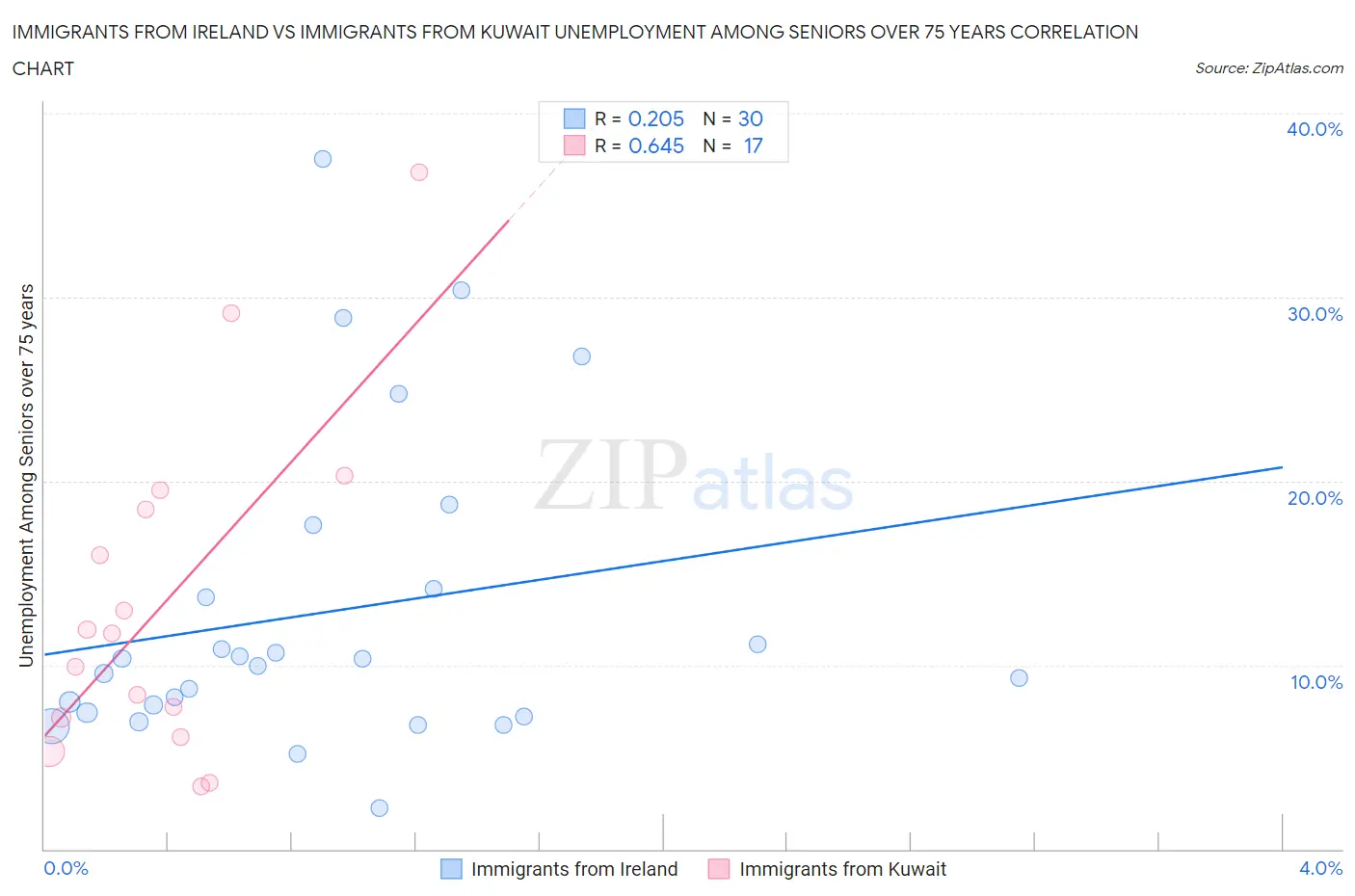 Immigrants from Ireland vs Immigrants from Kuwait Unemployment Among Seniors over 75 years