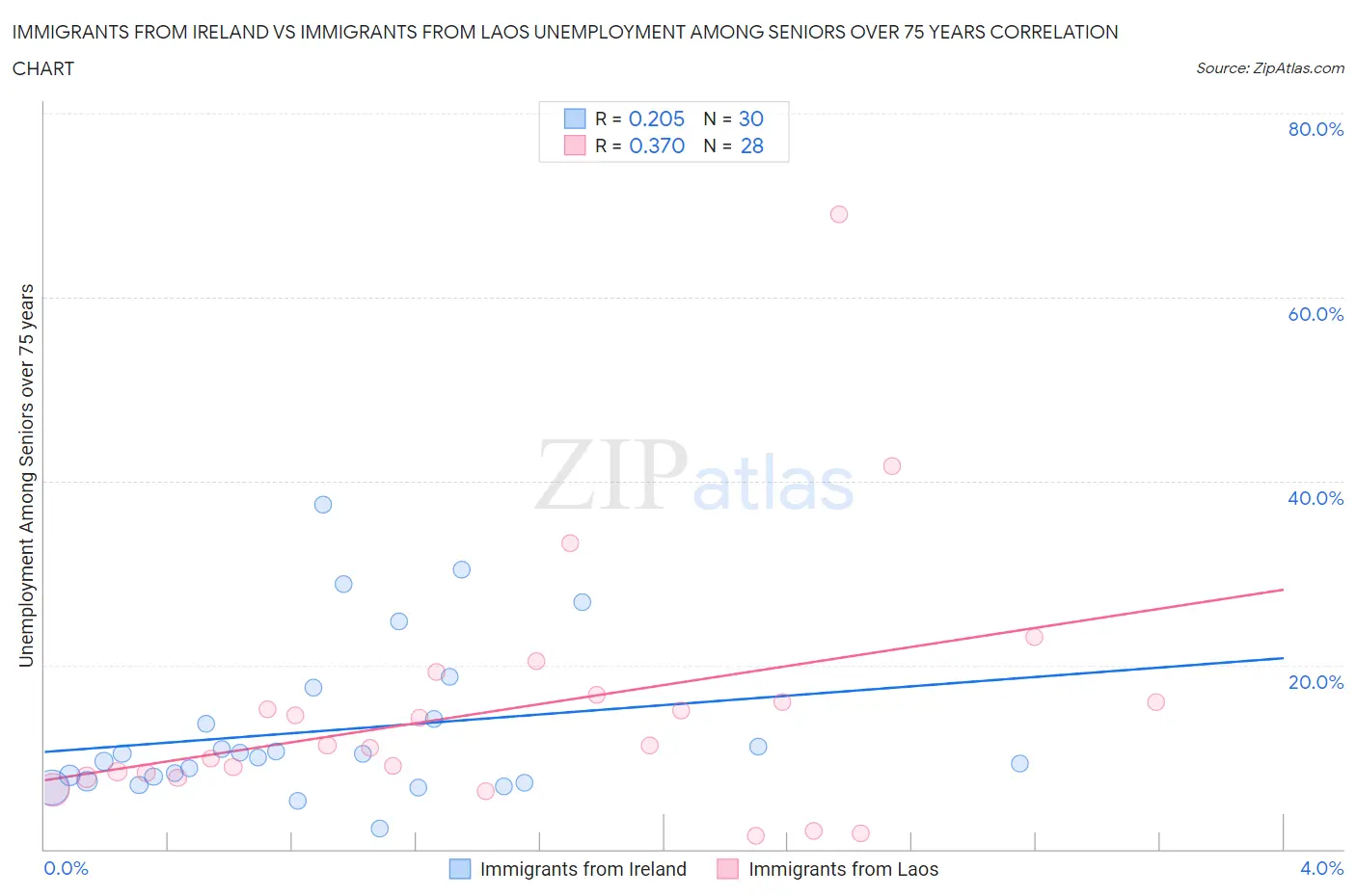 Immigrants from Ireland vs Immigrants from Laos Unemployment Among Seniors over 75 years