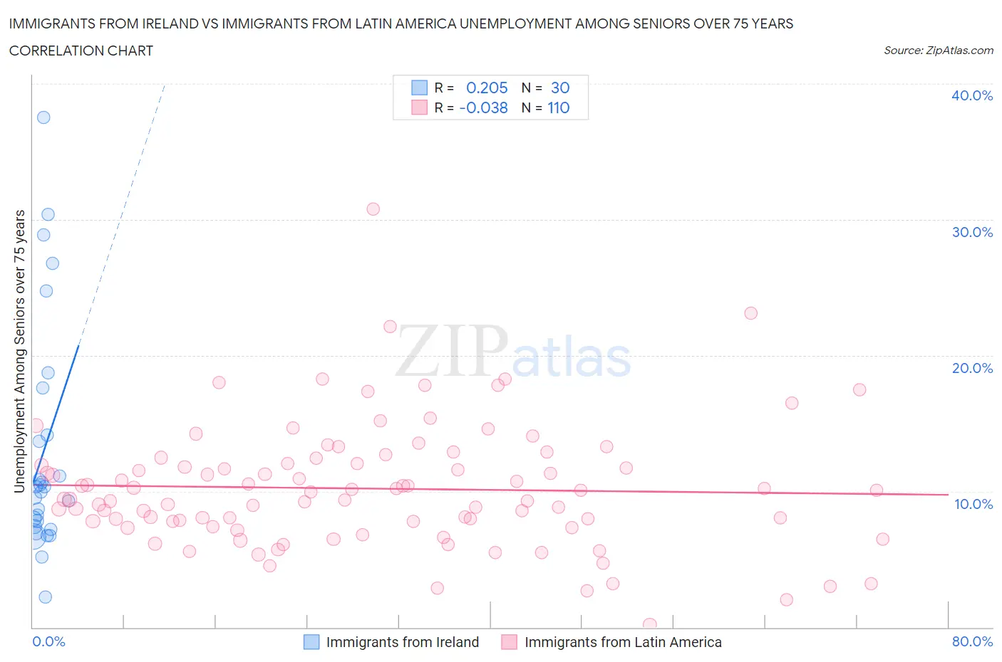 Immigrants from Ireland vs Immigrants from Latin America Unemployment Among Seniors over 75 years