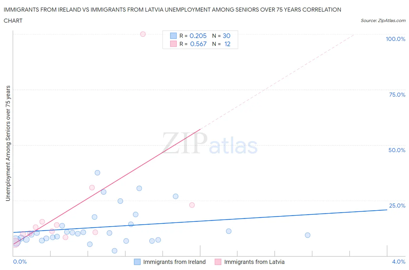 Immigrants from Ireland vs Immigrants from Latvia Unemployment Among Seniors over 75 years