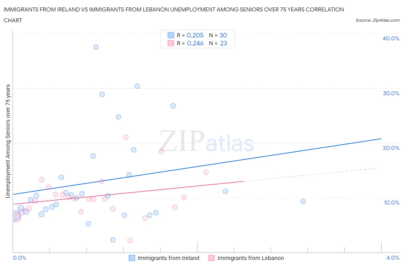 Immigrants from Ireland vs Immigrants from Lebanon Unemployment Among Seniors over 75 years