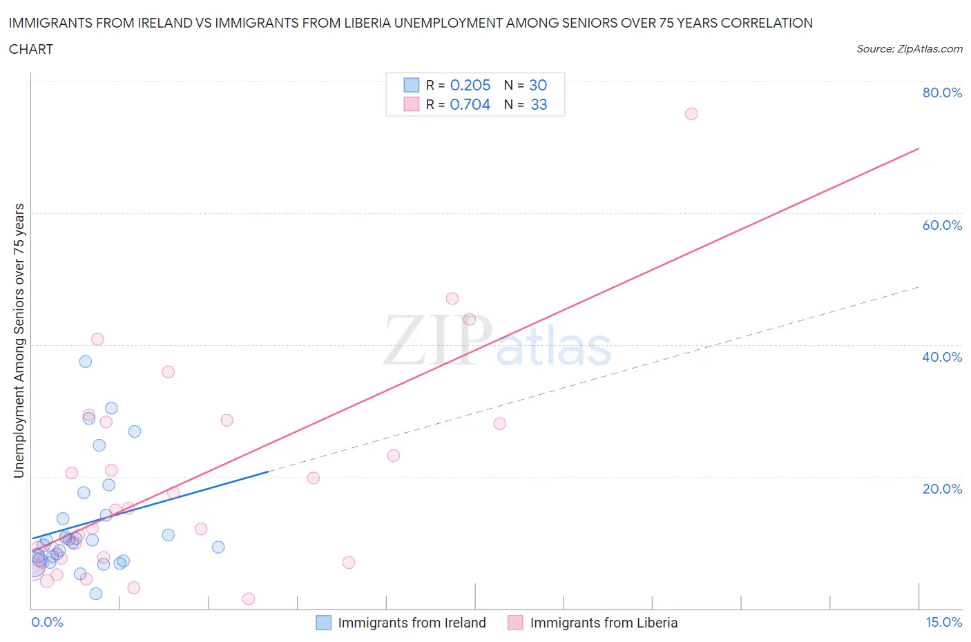 Immigrants from Ireland vs Immigrants from Liberia Unemployment Among Seniors over 75 years
