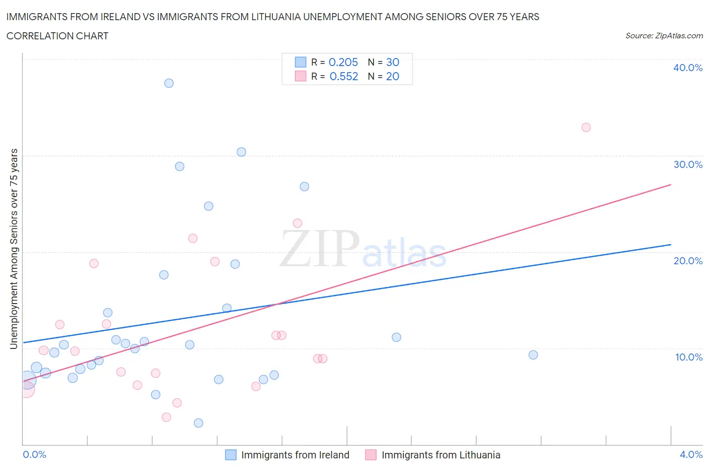 Immigrants from Ireland vs Immigrants from Lithuania Unemployment Among Seniors over 75 years