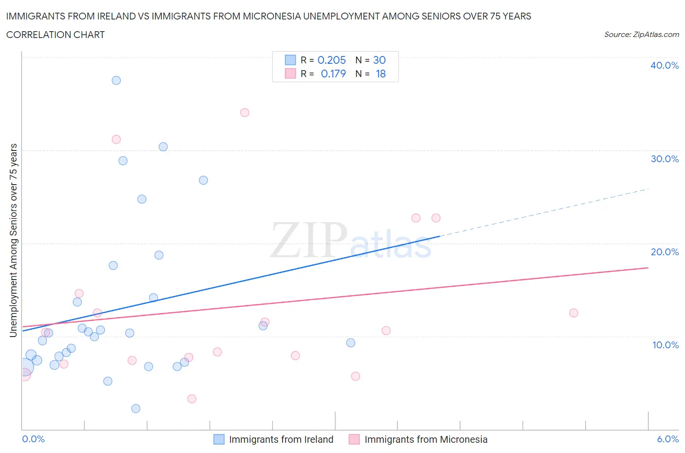 Immigrants from Ireland vs Immigrants from Micronesia Unemployment Among Seniors over 75 years