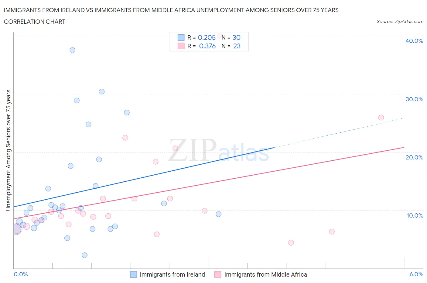 Immigrants from Ireland vs Immigrants from Middle Africa Unemployment Among Seniors over 75 years