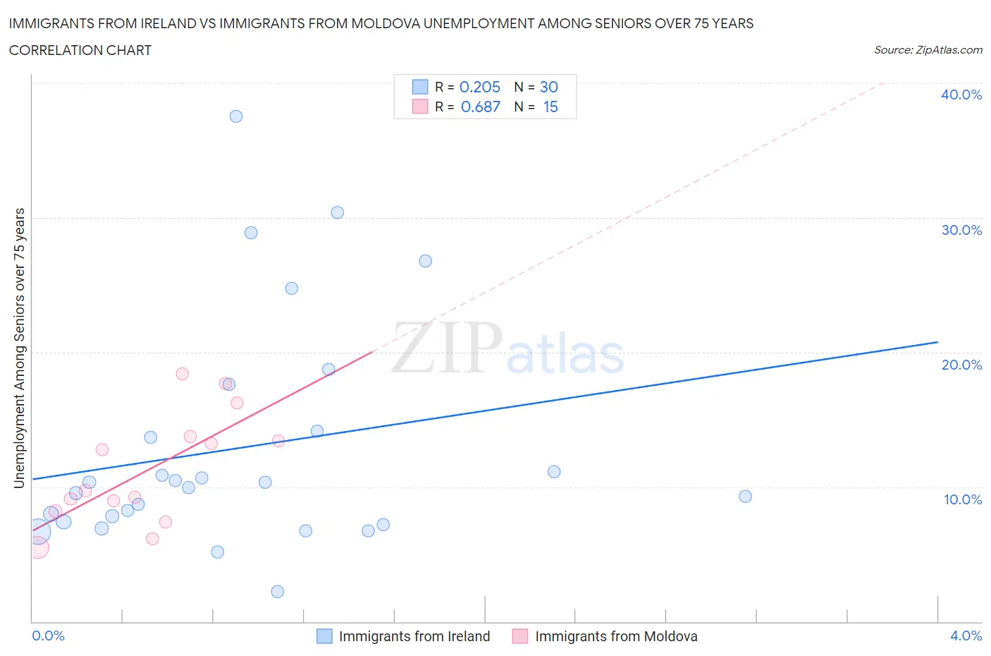 Immigrants from Ireland vs Immigrants from Moldova Unemployment Among Seniors over 75 years