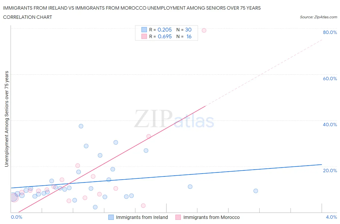 Immigrants from Ireland vs Immigrants from Morocco Unemployment Among Seniors over 75 years