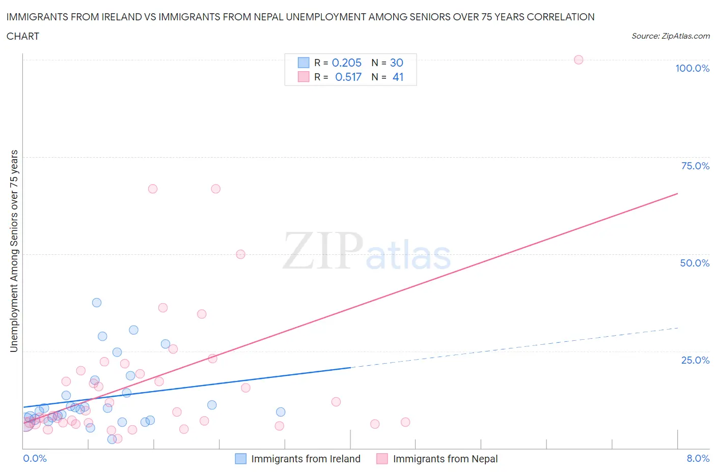 Immigrants from Ireland vs Immigrants from Nepal Unemployment Among Seniors over 75 years