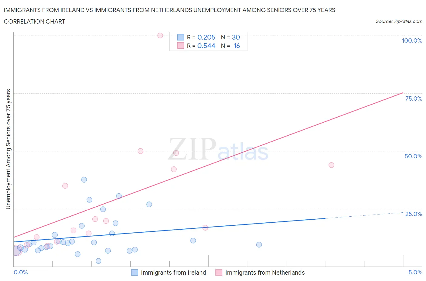 Immigrants from Ireland vs Immigrants from Netherlands Unemployment Among Seniors over 75 years