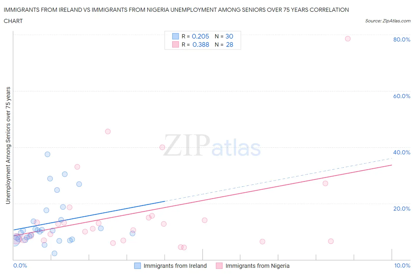 Immigrants from Ireland vs Immigrants from Nigeria Unemployment Among Seniors over 75 years