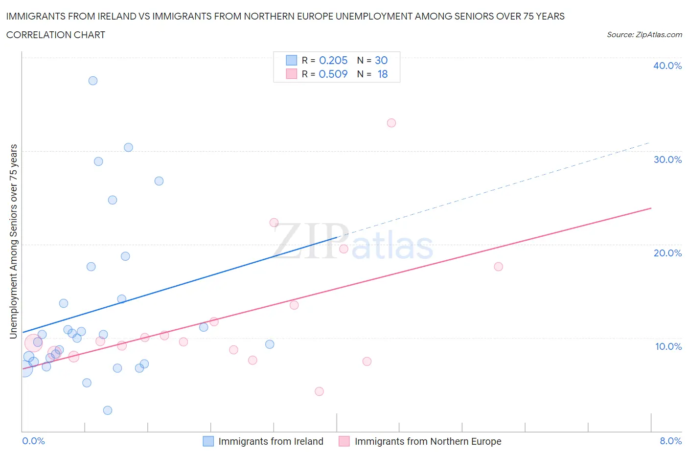 Immigrants from Ireland vs Immigrants from Northern Europe Unemployment Among Seniors over 75 years