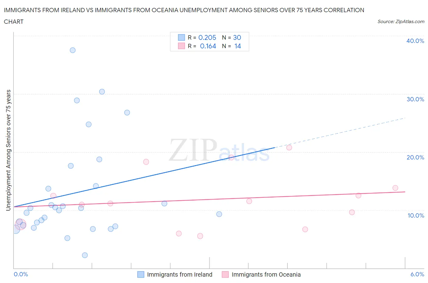 Immigrants from Ireland vs Immigrants from Oceania Unemployment Among Seniors over 75 years