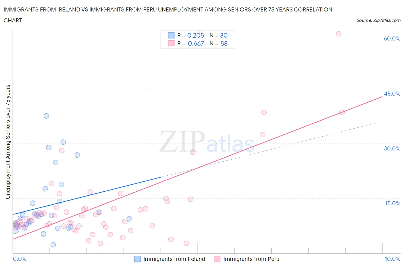 Immigrants from Ireland vs Immigrants from Peru Unemployment Among Seniors over 75 years