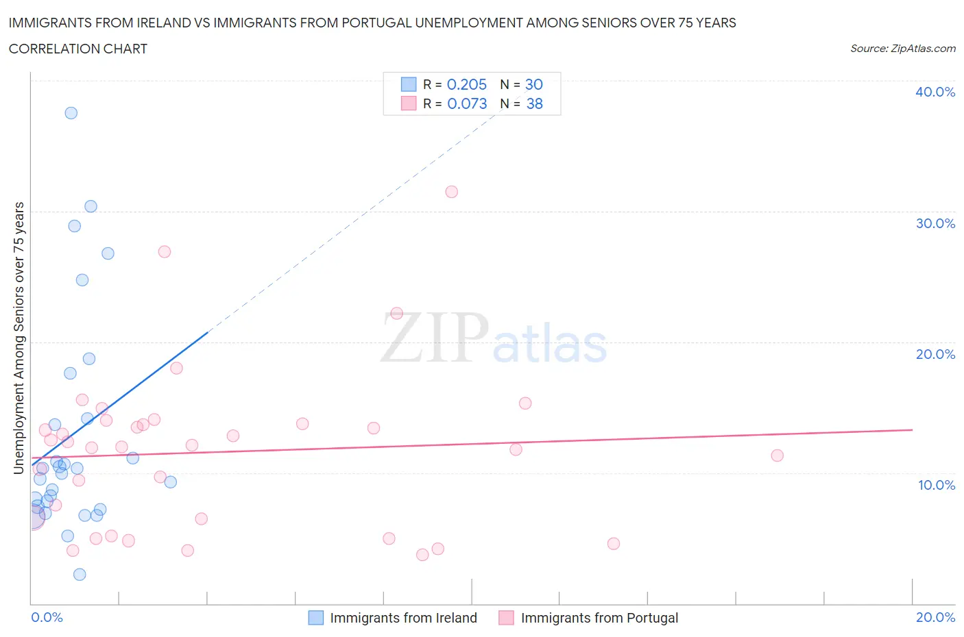 Immigrants from Ireland vs Immigrants from Portugal Unemployment Among Seniors over 75 years