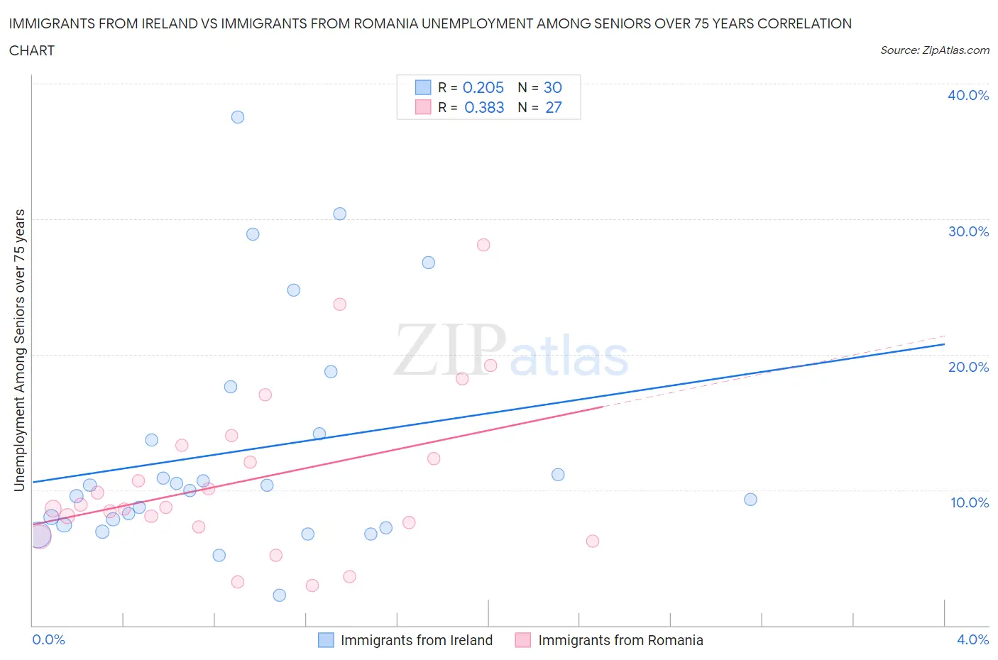 Immigrants from Ireland vs Immigrants from Romania Unemployment Among Seniors over 75 years