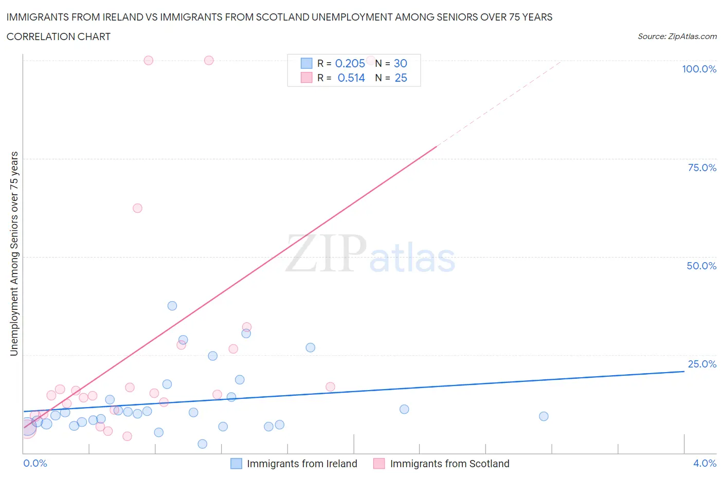 Immigrants from Ireland vs Immigrants from Scotland Unemployment Among Seniors over 75 years