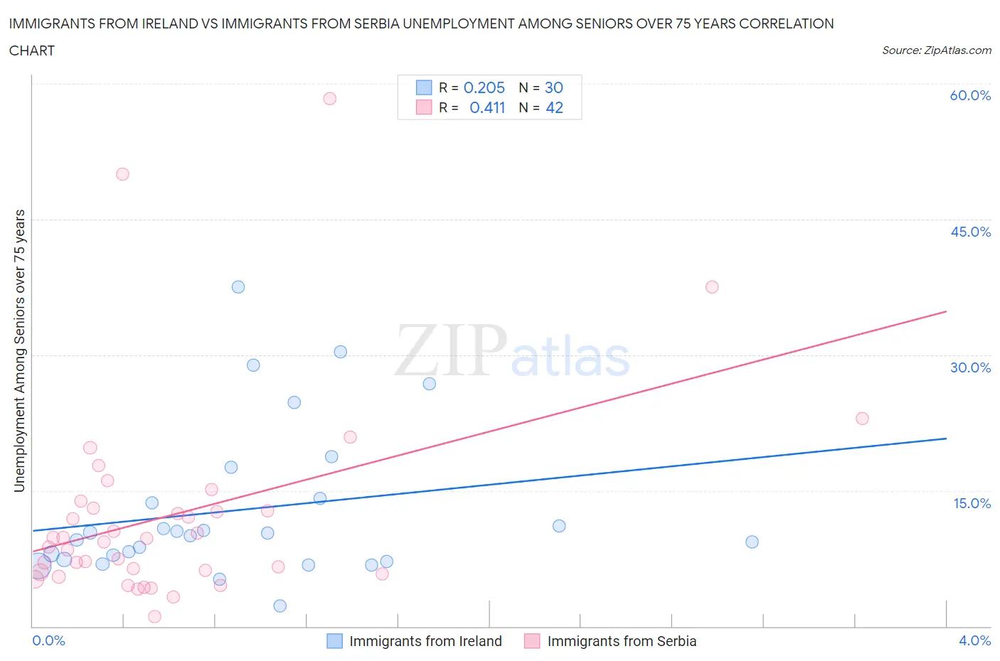 Immigrants from Ireland vs Immigrants from Serbia Unemployment Among Seniors over 75 years