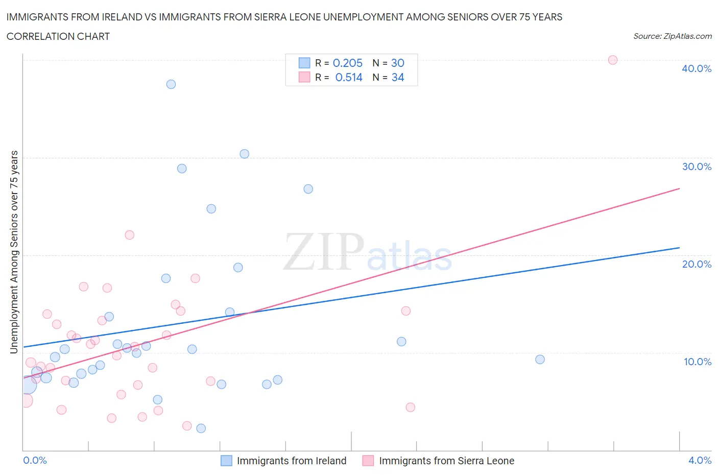 Immigrants from Ireland vs Immigrants from Sierra Leone Unemployment Among Seniors over 75 years