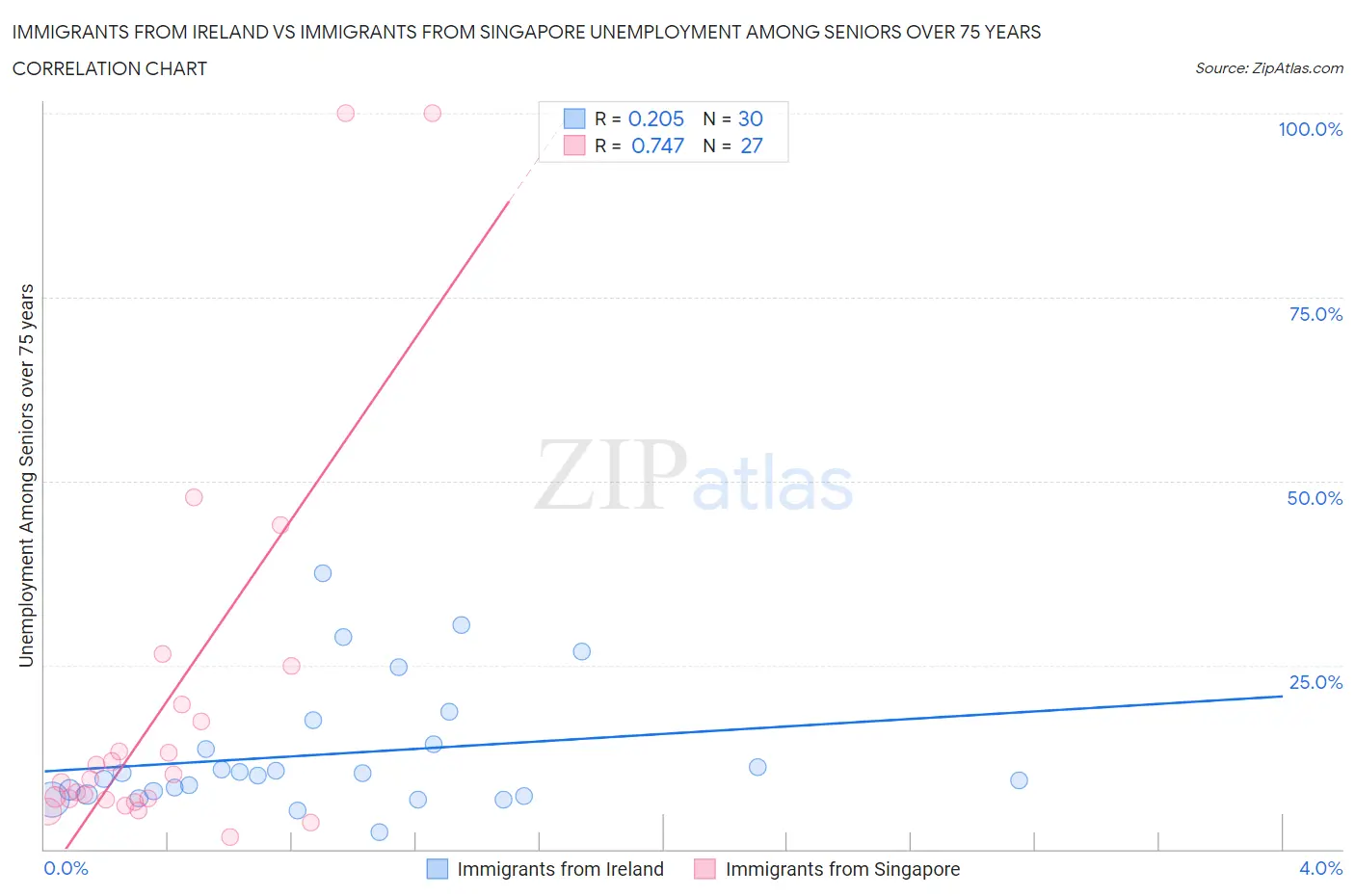 Immigrants from Ireland vs Immigrants from Singapore Unemployment Among Seniors over 75 years