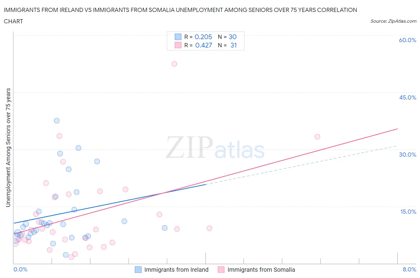 Immigrants from Ireland vs Immigrants from Somalia Unemployment Among Seniors over 75 years