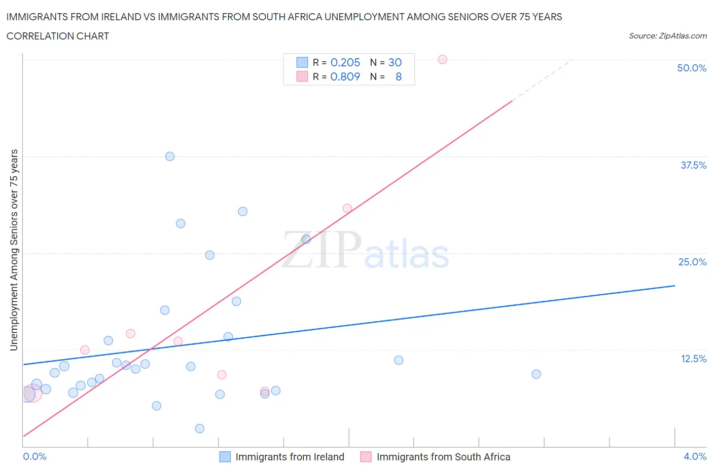 Immigrants from Ireland vs Immigrants from South Africa Unemployment Among Seniors over 75 years