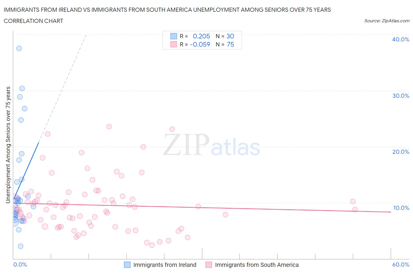 Immigrants from Ireland vs Immigrants from South America Unemployment Among Seniors over 75 years